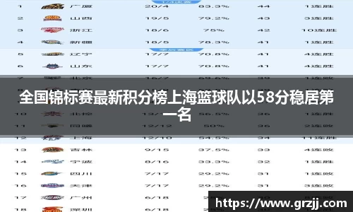 全国锦标赛最新积分榜上海篮球队以58分稳居第一名