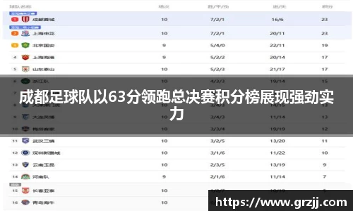 成都足球队以63分领跑总决赛积分榜展现强劲实力