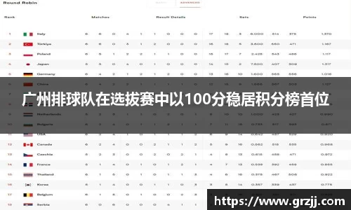 广州排球队在选拔赛中以100分稳居积分榜首位